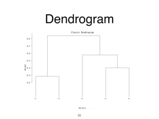 Dendrogram
55
1
2
5
3
4
0.2
0.3
0.4
0.5
0.6
0.7
0.8
Cluster Dendrogram
hclust (*, "ward.D2")
dd.dist
Height
 