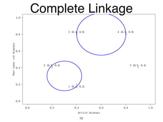 0.0 0.2 0.4 0.6 0.8 1.0
0.0
0.2
0.4
0.6
0.8
1.0
Article Accuracy
Pasttense−edAccuracy
1 (0.4, 0.2)
2 (0.2, 0.4)
3 (0.4, 0.8) 4 (0.8, 0.8)
5 (0.9, 0.4)
Complete Linkage
58
 