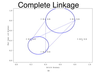 0.0 0.2 0.4 0.6 0.8 1.0
0.0
0.2
0.4
0.6
0.8
1.0
Article Accuracy
Pasttense−edAccuracy
1 (0.4, 0.2)
2 (0.2, 0.4)
3 (0.4, 0.8) 4 (0.8, 0.8)
5 (0.9, 0.4)
Complete Linkage
59
 