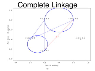 0.0 0.2 0.4 0.6 0.8 1.0
0.0
0.2
0.4
0.6
0.8
1.0
Article Accuracy
Pasttense−edAccuracy
1 (0.4, 0.2)
2 (0.2, 0.4)
3 (0.4, 0.8) 4 (0.8, 0.8)
5 (0.9, 0.4)
0.7
Complete Linkage
60
 