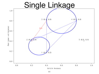 0.0 0.2 0.4 0.6 0.8 1.0
0.0
0.2
0.4
0.6
0.8
1.0
Article Accuracy
Pasttense−edAccuracy
1 (0.4, 0.2)
2 (0.2, 0.4)
3 (0.4, 0.8) 4 (0.8, 0.8)
5 (0.9, 0.4)
0.4
Single Linkage
61
 