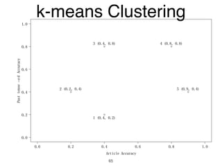 0.0 0.2 0.4 0.6 0.8 1.0
0.0
0.2
0.4
0.6
0.8
1.0
Article Accuracy
Pasttense−edAccuracy
1 (0.4, 0.2)
2 (0.2, 0.4)
3 (0.4, 0.8) 4 (0.8, 0.8)
5 (0.9, 0.4)
k-means Clustering
65
 