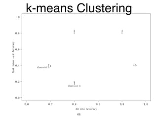 0.0 0.2 0.4 0.6 0.8 1.0
0.0
0.2
0.4
0.6
0.8
1.0
Article Accuracy
Pasttense−edAccuracy
x
x
1
2
3 4
5
(Centroid 1)
(Centroid 2)
k-means Clustering
66
 