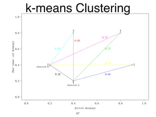 0.0 0.2 0.4 0.6 0.8 1.0
0.0
0.2
0.4
0.6
0.8
1.0
Article Accuracy
Pasttense−edAccuracy
x
x
1
2
3 4
5
(Centroid 1)
(Centroid 2)
0.28
0.60
0.45 0.72
0.72
0.64
0.70
k-means Clustering
67
 