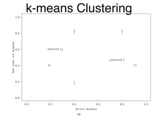 0.0 0.2 0.4 0.6 0.8 1.0
0.0
0.2
0.4
0.6
0.8
1.0
Article Accuracy
Pasttense−edAccuracy
1
2
3 4
5
x
x
Centroid 1
Centroid 2
k-means Clustering
68
 