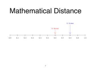 ￨ ￨ ￨ ￨ ￨ ￨ ￨ ￨ ￨ ￨ ￨
0.0 0.1 0.2 0.3 0.4 0.5 0.6 0.7 0.8 0.9 1.0
L1 Korean
L1 German
Mathematical Distance
7
 