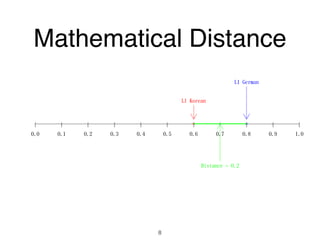 ￨ ￨ ￨ ￨ ￨ ￨ ￨ ￨ ￨ ￨ ￨
0.0 0.1 0.2 0.3 0.4 0.5 0.6 0.7 0.8 0.9 1.0
L1 Korean
L1 German
Distance = 0.2
Mathematical Distance
8
 