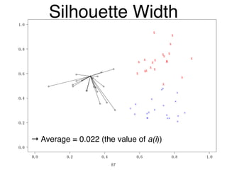 0.0 0.2 0.4 0.6 0.8 1.0
0.0
0.2
0.4
0.6
0.8
1.0
y1
x
x
x
x
x
x
x
x
x
x
x
x
x
x
x
x
x
x x
x
Silhouette Width
87
→ Average = 0.022 (the value of a(i))
 
