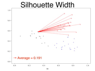 0.0 0.2 0.4 0.6 0.8 1.0
0.0
0.2
0.4
0.6
0.8
1.0
y1
x
x
x
x
x
x
x
x
x
x
x
x
x
x
x
x
x
x x
x
Silhouette Width
88
→ Average = 0.191
 
