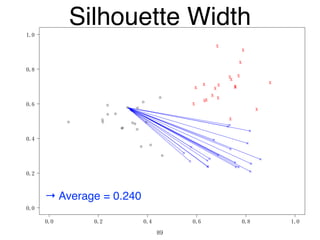 0.0 0.2 0.4 0.6 0.8 1.0
0.0
0.2
0.4
0.6
0.8
1.0
y1
x
x
x
x
x
x
x
x
x
x
x
x
x
x
x
x
x
x x
x
Silhouette Width
89
→ Average = 0.240
 