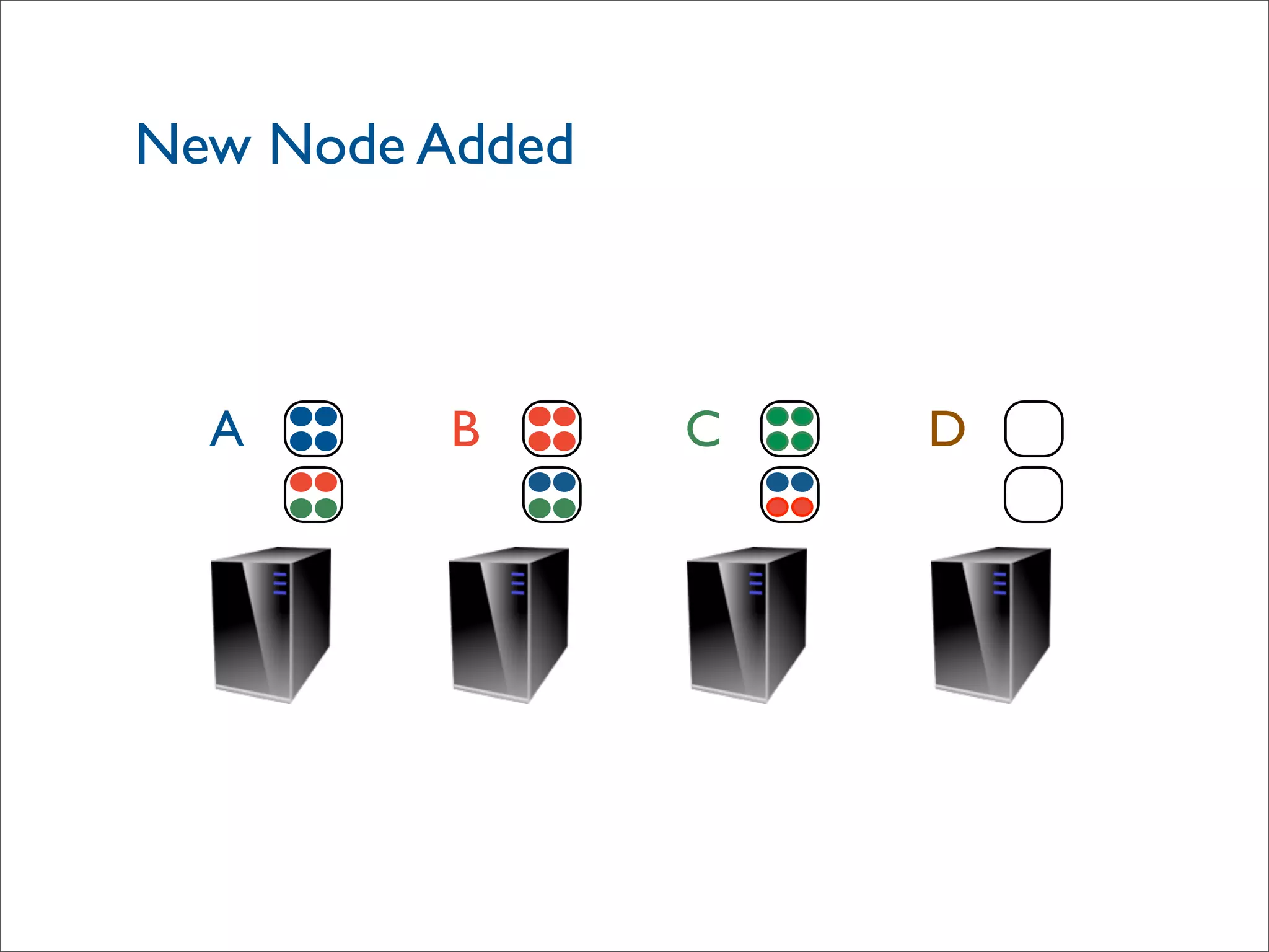 New Node Added
DA B C
 