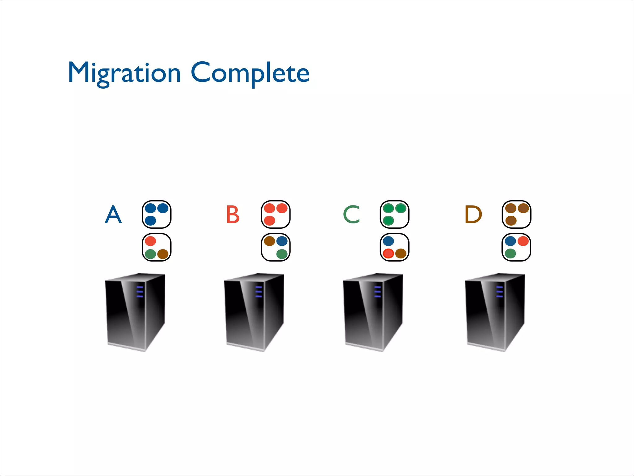Migration Complete
DA B C
 