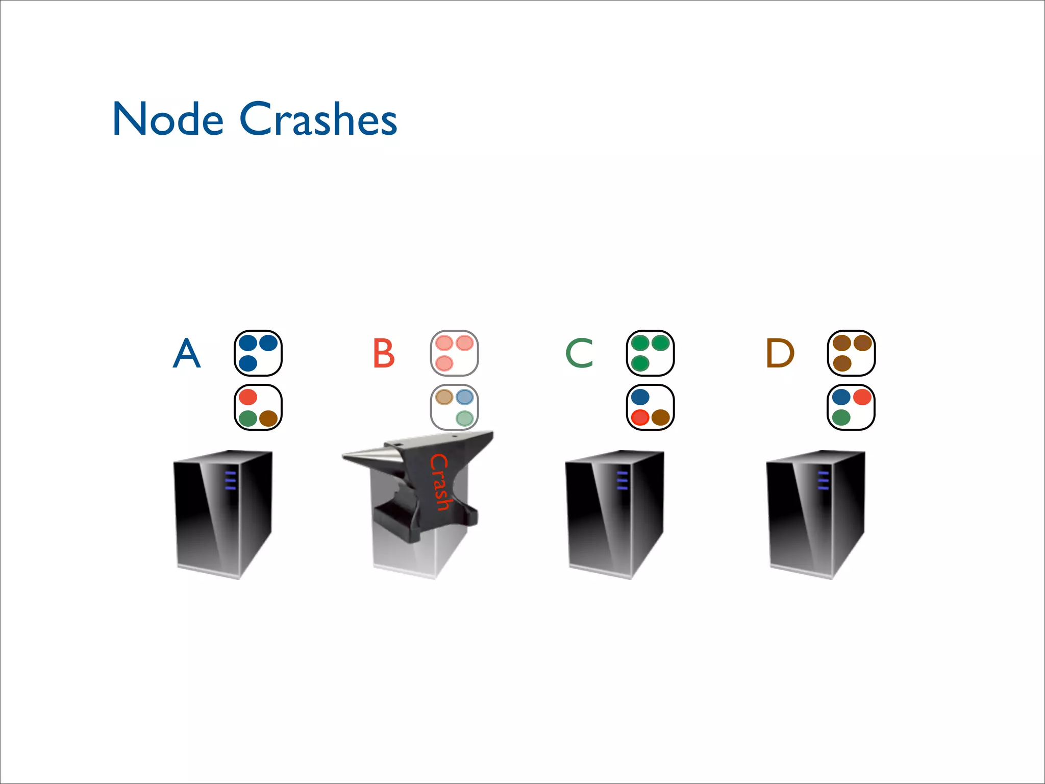 Node Crashes
DA B C
Crash
 