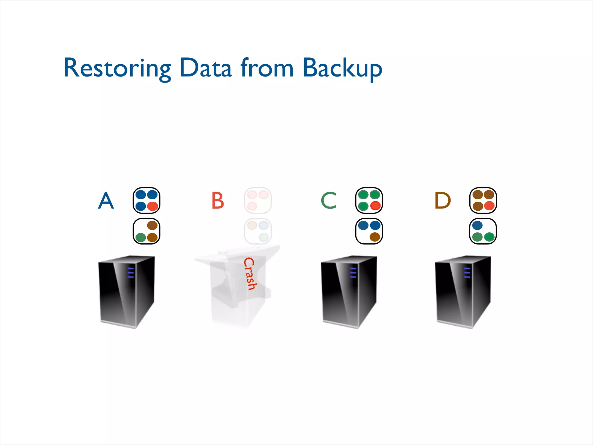 Restoring Data from Backup
DA B C
Crash
 
