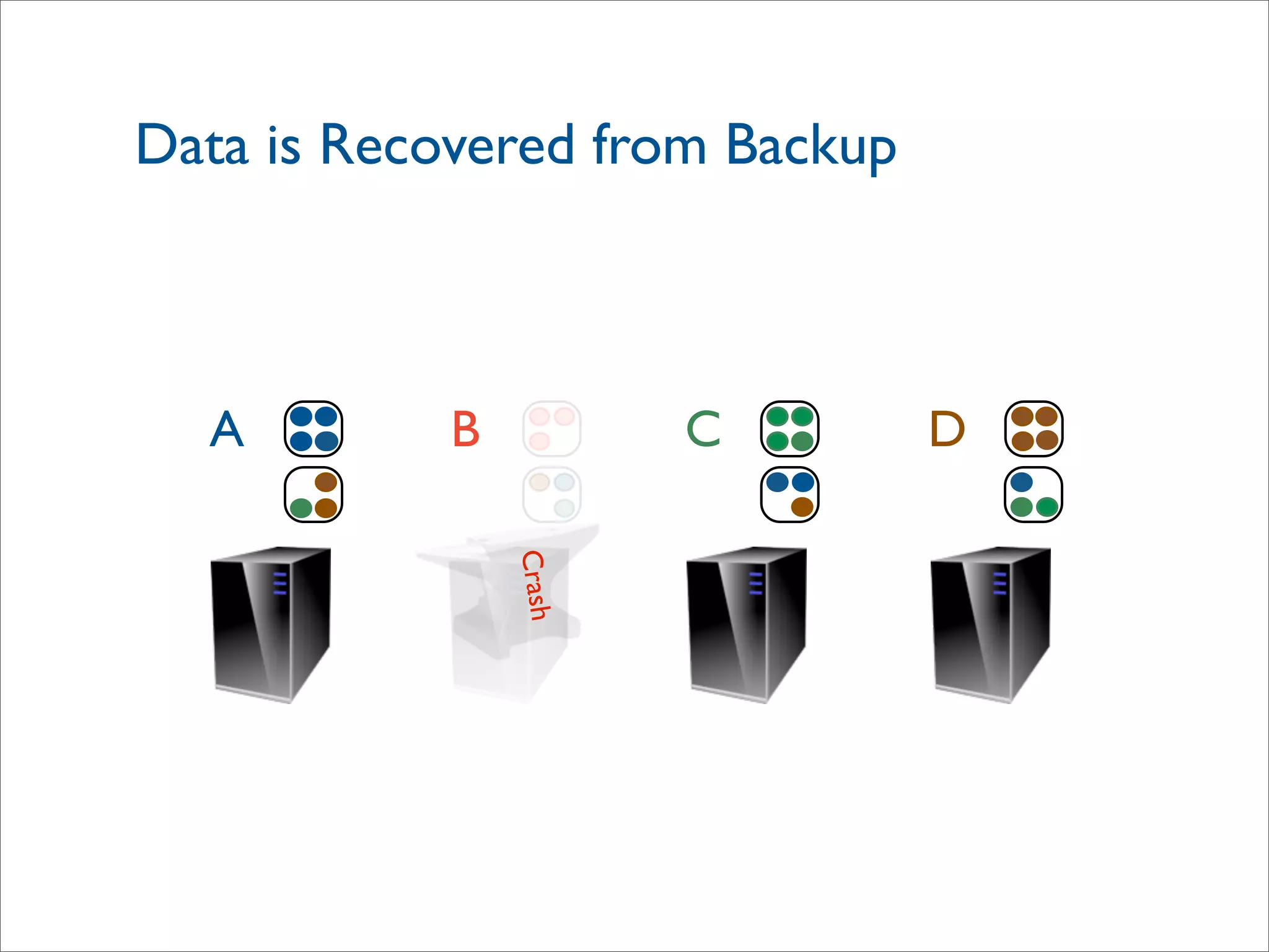 Data is Recovered from Backup
DA B C
Crash
 