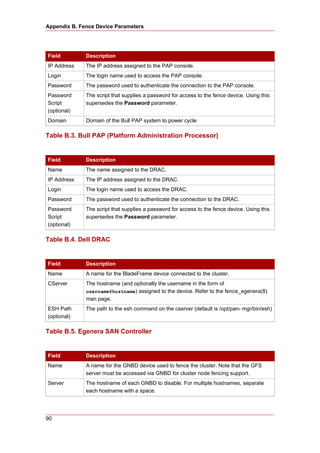 Appendix B. Fence Device Parameters




Field         Description
IP Address    The IP address assigned to the PAP console.
Login         The login name used to access the PAP console.
Password      The password used to authenticate the connection to the PAP console.
Password      The script that supplies a password for access to the fence device. Using this
Script        supersedes the Password parameter.
(optional)
Domain        Domain of the Bull PAP system to power cycle

Table B.3. Bull PAP (Platform Administration Processor)


Field         Description
Name          The name assigned to the DRAC.
IP Address    The IP address assigned to the DRAC.
Login         The login name used to access the DRAC.
Password      The password used to authenticate the connection to the DRAC.
Password      The script that supplies a password for access to the fence device. Using this
Script        supersedes the Password parameter.
(optional)

Table B.4. Dell DRAC


Field         Description
Name          A name for the BladeFrame device connected to the cluster.
CServer       The hostname (and optionally the username in the form of
              username@hostname) assigned to the device. Refer to the fence_egenera(8)
              man page.
ESH Path      The path to the esh command on the cserver (default is /opt/pan- mgr/bin/esh)
(optional)

Table B.5. Egenera SAN Controller


Field         Description
Name          A name for the GNBD device used to fence the cluster. Note that the GFS
              server must be accessed via GNBD for cluster node fencing support.
Server        The hostname of each GNBD to disable. For multiple hostnames, separate
              each hostname with a space.




90
 