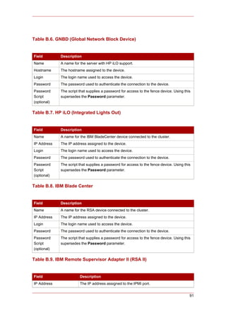 Table B.6. GNBD (Global Network Block Device)


Field        Description
Name         A name for the server with HP iLO support.
Hostname     The hostname assigned to the device.
Login        The login name used to access the device.
Password     The password used to authenticate the connection to the device.
Password     The script that supplies a password for access to the fence device. Using this
Script       supersedes the Password parameter.
(optional)

Table B.7. HP iLO (Integrated Lights Out)


Field        Description
Name         A name for the IBM BladeCenter device connected to the cluster.
IP Address   The IP address assigned to the device.
Login        The login name used to access the device.
Password     The password used to authenticate the connection to the device.
Password     The script that supplies a password for access to the fence device. Using this
Script       supersedes the Password parameter.
(optional)

Table B.8. IBM Blade Center


Field        Description
Name         A name for the RSA device connected to the cluster.
IP Address   The IP address assigned to the device.
Login        The login name used to access the device.
Password     The password used to authenticate the connection to the device.
Password     The script that supplies a password for access to the fence device. Using this
Script       supersedes the Password parameter.
(optional)

Table B.9. IBM Remote Supervisor Adapter II (RSA II)


Field                   Description
IP Address              The IP address assigned to the IPMI port.


                                                                                          91
 