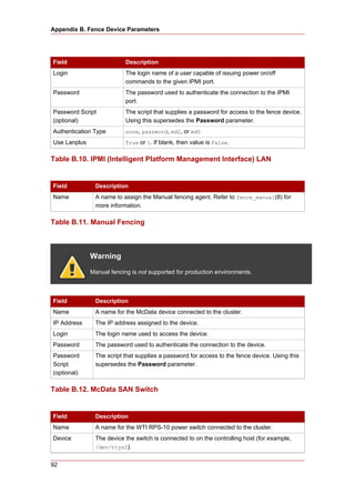 Appendix B. Fence Device Parameters




Field                      Description
Login                      The login name of a user capable of issuing power on/off
                           commands to the given IPMI port.
Password                   The password used to authenticate the connection to the IPMI
                           port.
Password Script            The script that supplies a password for access to the fence device.
(optional)                 Using this supersedes the Password parameter.
Authentication Type        none, password, md2, or md5

Use Lanplus                True or 1. If blank, then value is False.


Table B.10. IPMI (Intelligent Platform Management Interface) LAN


Field          Description
Name           A name to assign the Manual fencing agent. Refer to fence_manual(8) for
               more information.

Table B.11. Manual Fencing



              Warning
              Manual fencing is not supported for production environments.



Field          Description
Name           A name for the McData device connected to the cluster.
IP Address     The IP address assigned to the device.
Login          The login name used to access the device.
Password       The password used to authenticate the connection to the device.
Password       The script that supplies a password for access to the fence device. Using this
Script         supersedes the Password parameter.
(optional)

Table B.12. McData SAN Switch


Field          Description
Name           A name for the WTI RPS-10 power switch connected to the cluster.
Device         The device the switch is connected to on the controlling host (for example,
               /dev/ttys2).


92
 