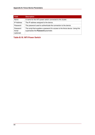 Appendix B. Fence Device Parameters




Field         Description
Name          A name for the WTI power switch connected to the cluster.
IP Address    The IP address assigned to the device.
Password      The password used to authenticate the connection to the device.
Password      The script that supplies a password for access to the fence device. Using this
Script        supersedes the Password parameter.
(optional)

Table B.18. WTI Power Switch




94
 