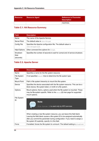 Appendix C. HA Resource Parameters




Resource        Resource Agent                                    Reference to Parameter
                                                                  Description
                                                                  machines.

Table C.1. HA Resource Summary


Field           Description
Name            The name of the Apache Service.
Server Root     The default value is /etc/httpd.
Config File     Specifies the Apache configuration file. The default valuer is
                /etc/httpd/conf.

httpd Options   Other command line options for httpd.
Shutdown        Specifies the number of seconds to wait for correct end of service shutdown.
Wait
(seconds)

Table C.2. Apache Server


Field           Description
Name            Specifies a name for the file system resource.
File System     If not specified, mount tries to determine the file system type.
Type
Mount Point     Path in file system hierarchy to mount this file system.
Device          Specifies the device associated with the file system resource. This can be a
                block device, file system label, or UUID of a file system.
Options         Mount options; that is, options used when the file system is mounted. These
                may be file-system specific. Refer to the mount(8) man page for supported
                mount options.
File System
ID
                               Note
                               File System ID is used only by NFS services.




                When creating a new file system resource, you can leave this field blank.
                Leaving the field blank causes a file system ID to be assigned automatically
                after you commit the parameter during configuration. If you need to assign a
                file system ID explicitly, specify it in this field.
Force           If enabled, forces the file system to unmount. The default setting is disabled.


96
 