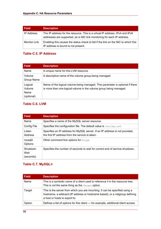 Appendix C. HA Resource Parameters




Field          Description
IP Address     The IP address for the resource. This is a virtual IP address. IPv4 and IPv6
               addresses are supported, as is NIC link monitoring for each IP address.
Monitor Link   Enabling this causes the status check to fail if the link on the NIC to which this
               IP address is bound is not present.

Table C.5. IP Address


Field          Description
Name           A unique name for this LVM resource.
Volume         A descriptive name of the volume group being managed.
Group Name
Logical        Name of the logical volume being managed. This parameter is optional if there
Volume         is more than one logical volume in the volume group being managed.
Name
(optional)

Table C.6. LVM


Field          Description
Name           Specifies a name of the MySQL server resource.
Config File    Specifies the configuration file. The default value is /etc/my.cnf.
Listen         Specifies an IP address for MySQL server. If an IP address is not provided,
Address        the first IP address from the service is taken.
mysqld         Other command line options for httpd.
Options
Shutdown       Specifies the number of seconds to wait for correct end of service shutdown.
Wait
(seconds)

Table C.7. MySQL®


Field          Description
Name           This is a symbolic name of a client used to reference it in the resource tree.
               This is not the same thing as the Target option.
Target         This is the server from which you are mounting. It can be specified using a
               hostname, a wildcard (IP address or hostname based), or a netgroup defining
               a host or hosts to export to.
Option         Defines a list of options for this client — for example, additional client access


98
 