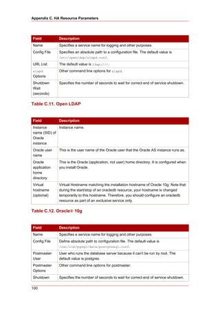 Appendix C. HA Resource Parameters




Field         Description
Name          Specifies a service name for logging and other purposes.
Config File   Specifies an absolute path to a configuration file. The default value is
              /etc/openldap/slapd.conf.

URL List      The default value is ldap:///.
slapd         Other command line options for slapd.
Options
Shutdown      Specifies the number of seconds to wait for correct end of service shutdown.
Wait
(seconds)

Table C.11. Open LDAP


Field         Description
Instance      Instance name.
name (SID) of
Oracle
instance
Oracle user   This is the user name of the Oracle user that the Oracle AS instance runs as.
name
Oracle        This is the Oracle (application, not user) home directory. It is configured when
application   you install Oracle.
home
directory
Virtual       Virtual Hostname matching the installation hostname of Oracle 10g. Note that
hostname      during the start/stop of an oracledb resource, your hostname is changed
(optional)    temporarily to this hostname. Therefore, you should configure an oracledb
              resource as part of an exclusive service only.

Table C.12. Oracle® 10g


Field         Description
Name          Specifies a service name for logging and other purposes.
Config File   Define absolute path to configuration file. The default value is
              /var/lib/pgsql/data/postgresql.conf.

Postmaster    User who runs the database server because it can't be run by root. The
User          default value is postgres.
Postmaster    Other command line options for postmaster.
Options
Shutdown      Specifies the number of seconds to wait for correct end of service shutdown.

100
 