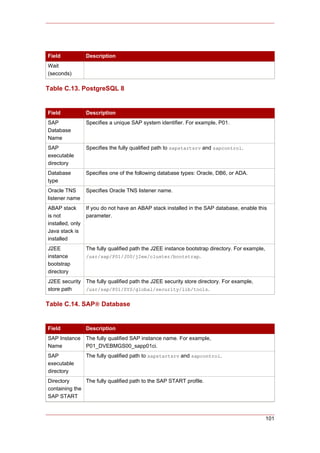 Field             Description
Wait
(seconds)

Table C.13. PostgreSQL 8


Field             Description
SAP               Specifies a unique SAP system identifier. For example, P01.
Database
Name
SAP               Specifies the fully qualified path to sapstartsrv and sapcontrol.
executable
directory
Database          Specifies one of the following database types: Oracle, DB6, or ADA.
type
Oracle TNS        Specifies Oracle TNS listener name.
listener name
ABAP stack        If you do not have an ABAP stack installed in the SAP database, enable this
is not            parameter.
installed, only
Java stack is
installed
J2EE              The fully qualified path the J2EE instance bootstrap directory. For example,
instance          /usr/sap/P01/J00/j2ee/cluster/bootstrap.
bootstrap
directory
J2EE security The fully qualified path the J2EE security store directory. For example,
store path    /usr/sap/P01/SYS/global/security/lib/tools.


Table C.14. SAP® Database


Field             Description
SAP Instance      The fully qualified SAP instance name. For example,
Name              P01_DVEBMGS00_sapp01ci.
SAP               The fully qualified path to sapstartsrv and sapcontrol.
executable
directory
Directory      The fully qualified path to the SAP START profile.
containing the
SAP START



                                                                                                 101
 