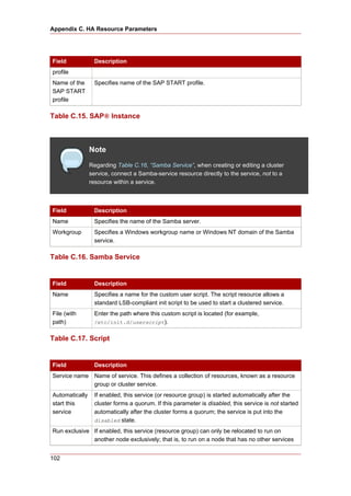 Appendix C. HA Resource Parameters




Field             Description
profile
Name of the       Specifies name of the SAP START profile.
SAP START
profile

Table C.15. SAP® Instance



                Note
                Regarding Table C.16, “Samba Service”, when creating or editing a cluster
                service, connect a Samba-service resource directly to the service, not to a
                resource within a service.



Field             Description
Name              Specifies the name of the Samba server.
Workgroup         Specifies a Windows workgroup name or Windows NT domain of the Samba
                  service.

Table C.16. Samba Service


Field             Description
Name              Specifies a name for the custom user script. The script resource allows a
                  standard LSB-compliant init script to be used to start a clustered service.
File (with        Enter the path where this custom script is located (for example,
path)             /etc/init.d/userscript).


Table C.17. Script


Field             Description
Service name Name of service. This defines a collection of resources, known as a resource
             group or cluster service.
Automatically     If enabled, this service (or resource group) is started automatically after the
start this        cluster forms a quorum. If this parameter is disabled, this service is not started
service           automatically after the cluster forms a quorum; the service is put into the
                  disabled state.

Run exclusive If enabled, this service (resource group) can only be relocated to run on
              another node exclusively; that is, to run on a node that has no other services


102
 