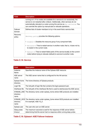 Field             Description
                  running on it. If no nodes are available for a service to run exclusively, the
                  service is not restarted after a failure. Additionally, other services do not
                  automatically relocate to a node running this service as Run exclusive. You
                  can override this option by manual start or relocate operations.
Failover          Defines lists of cluster members to try in the event that a service fails.
Domain
Recovery
policy            Recovery policy provides the following options:


                  • Disable — Disables the resource group if any component fails.

                  • Relocate — Tries to restart service in another node; that is, it does not try
                    to restart in the current node.

                  • Restart — Tries to restart failed parts of this service locally (in the current
                    node) before trying to relocate (default) to service to another node.


Table C.18. Service


Field             Description
Instance          Specifies the instance name of the Sybase ASE resource.
Name
ASE server        The ASE server name that is configured for the HA service.
name
Sybase home The home directory of Sybase products.
directory
Login file        The full path of login file that contains the login-password pair.
Interfaces file   The full path of the interfaces file that is used to start/access the ASE server.
SYBASE_ASE The directory name under sybase_home where ASE products are installed.
directory
name
SYBASE_OCS The directory name under sybase_home where OCS products are installed.
directory  For example, ASE-15_0.
name
Sybase user       The user who can run ASE server.
Deep probe        The maximum seconds to wait for the response of ASE server before
timeout           determining that the server had no response while running deep probe.

Table C.19. Sybase® ASE Failover Instance



                                                                                                 103
 