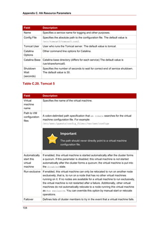 Appendix C. HA Resource Parameters




Field           Description
Name            Specifies a service name for logging and other purposes.
Config File     Specifies the absolute path to the configuration file. The default value is
                /etc/tomcat5/tomcat5.conf.

Tomcat User     User who runs the Tomcat server. The default value is tomcat.
Catalina        Other command line options for Catalina.
Options
Catalina Base Catalina base directory (differs for each service) The default value is
              /usr/share/tomcat5.
Shutdown        Specifies the number of seconds to wait for correct end of service shutdown.
Wait            The default value is 30.
(seconds)

Table C.20. Tomcat 5


Field           Description
Virtual         Specifies the name of the virtual machine.
machine
name
Path to VM
configuration   A colon-delimited path specification that xm create searches for the virtual
files           machine configuration file. For example:
                /etc/xen:/guests/config_files:/var/xen/configs



                               Important
                               The path should never directly point to a virtual machine
                               configuration file.



Automatically   If enabled, this virtual machine is started automatically after the cluster forms
start this      a quorum. If this parameter is disabled, this virtual machine is not started
virtual         automatically after the cluster forms a quorum; the virtual machine is put into
machine         the disabled state.
Run exclusive If enabled, this virtual machine can only be relocated to run on another node
              exclusively; that is, to run on a node that has no other virtual machines
              running on it. If no nodes are available for a virtual machine to run exclusively,
              the virtual machine is not restarted after a failure. Additionally, other virtual
              machines do not automatically relocate to a node running this virtual machine
              as Run exclusive. You can override this option by manual start or relocate
              operations.
Failover        Defines lists of cluster members to try in the event that a virtual machine fails.


104
 
