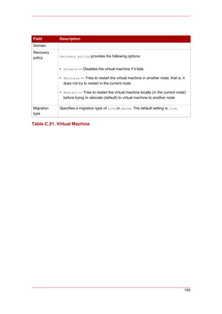 Field        Description
Domain
Recovery
policy       Recovery policy provides the following options:


             • Disable — Disables the virtual machine if it fails.

             • Relocate — Tries to restart the virtual machine in another node; that is, it
               does not try to restart in the current node.

             • Restart — Tries to restart the virtual machine locally (in the current node)
               before trying to relocate (default) to virtual machine to another node.

Migration    Specifies a migration type of live or pause. The default setting is live.
type

Table C.21. Virtual Machine




                                                                                          105
 
