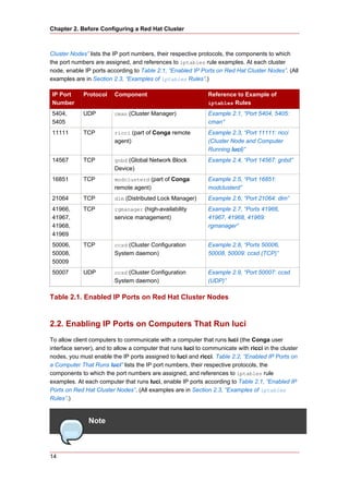 Chapter 2. Before Configuring a Red Hat Cluster



Cluster Nodes” lists the IP port numbers, their respective protocols, the components to which
the port numbers are assigned, and references to iptables rule examples. At each cluster
node, enable IP ports according to Table 2.1, “Enabled IP Ports on Red Hat Cluster Nodes”. (All
examples are in Section 2.3, “Examples of iptables Rules”.)

IP Port      Protocol    Component                            Reference to Example of
Number                                                        iptables Rules

5404,        UDP         cman (Cluster Manager)               Example 2.1, “Port 5404, 5405:
5405                                                          cman”
11111        TCP         ricci (part of Conga remote          Example 2.3, “Port 11111: ricci
                         agent)                               (Cluster Node and Computer
                                                              Running luci)”
14567        TCP         gnbd (Global Network Block           Example 2.4, “Port 14567: gnbd”
                         Device)
16851        TCP         modclusterd (part of Conga           Example 2.5, “Port 16851:
                         remote agent)                        modclusterd”
21064        TCP         dlm (Distributed Lock Manager)       Example 2.6, “Port 21064: dlm”
41966,       TCP         rgmanager (high-availability         Example 2.7, “Ports 41966,
41967,                   service management)                  41967, 41968, 41969:
41968,                                                        rgmanager”
41969
50006,       TCP         ccsd (Cluster Configuration          Example 2.8, “Ports 50006,
50008,                   System daemon)                       50008, 50009: ccsd (TCP)”
50009
50007        UDP         ccsd (Cluster Configuration          Example 2.9, “Port 50007: ccsd
                         System daemon)                       (UDP)”

Table 2.1. Enabled IP Ports on Red Hat Cluster Nodes


2.2. Enabling IP Ports on Computers That Run luci
To allow client computers to communicate with a computer that runs luci (the Conga user
interface server), and to allow a computer that runs luci to communicate with ricci in the cluster
nodes, you must enable the IP ports assigned to luci and ricci. Table 2.2, “Enabled IP Ports on
a Computer That Runs luci” lists the IP port numbers, their respective protocols, the
components to which the port numbers are assigned, and references to iptables rule
examples. At each computer that runs luci, enable IP ports according to Table 2.1, “Enabled IP
Ports on Red Hat Cluster Nodes”. (All examples are in Section 2.3, “Examples of iptables
Rules”.)


               Note



14
 