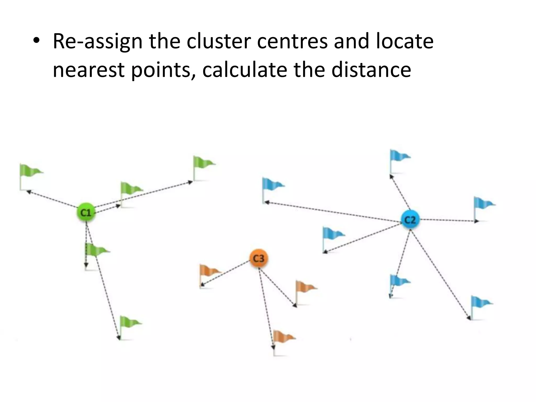 • Re-assign the cluster centres and locate
nearest points, calculate the distance
 