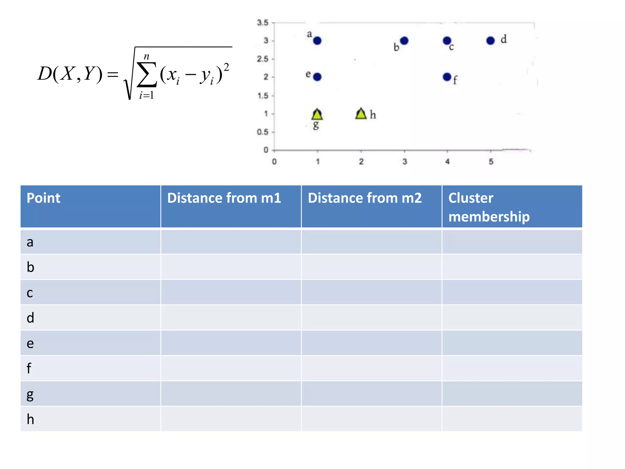 Point Distance from m1 Distance from m2 Cluster
membership
a
b
c
d
e
f
g
h


n
i
ii yxYXD
1
2
)(),(
 