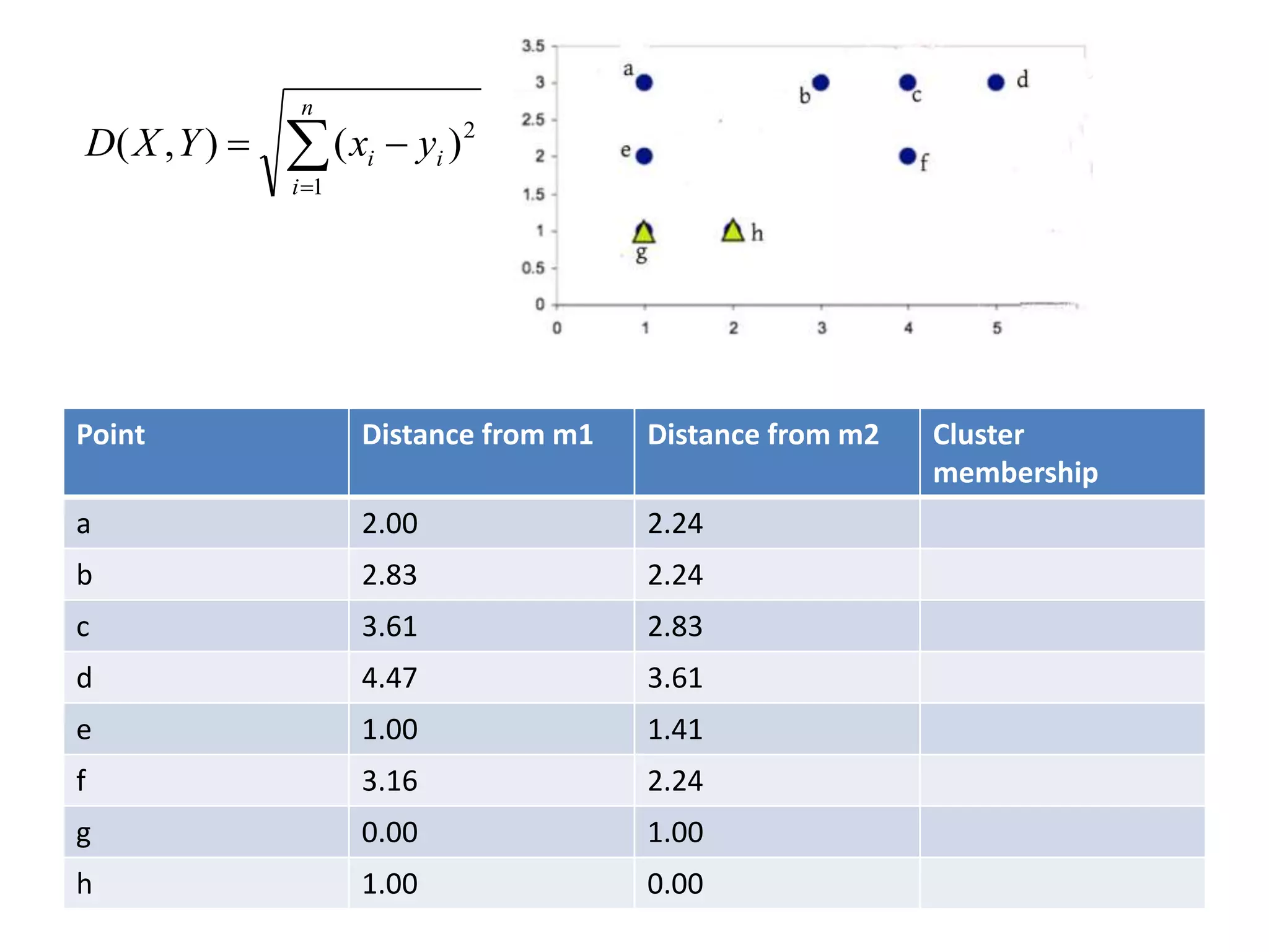 Point Distance from m1 Distance from m2 Cluster
membership
a 2.00 2.24
b 2.83 2.24
c 3.61 2.83
d 4.47 3.61
e 1.00 1.41
f 3.16 2.24
g 0.00 1.00
h 1.00 0.00


n
i
ii yxYXD
1
2
)(),(
 