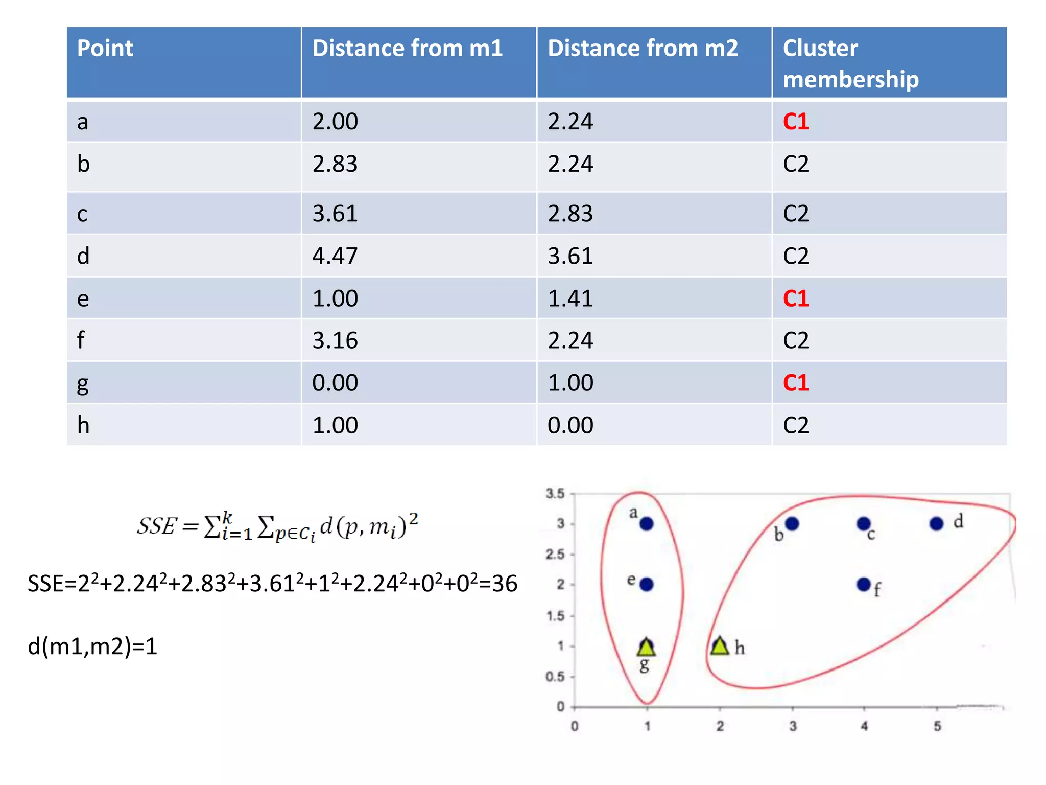Point Distance from m1 Distance from m2 Cluster
membership
a 2.00 2.24 C1
b 2.83 2.24 C2
c 3.61 2.83 C2
d 4.47 3.61 C2
e 1.00 1.41 C1
f 3.16 2.24 C2
g 0.00 1.00 C1
h 1.00 0.00 C2
SSE=22+2.242+2.832+3.612+12+2.242+02+02=36
d(m1,m2)=1
 
