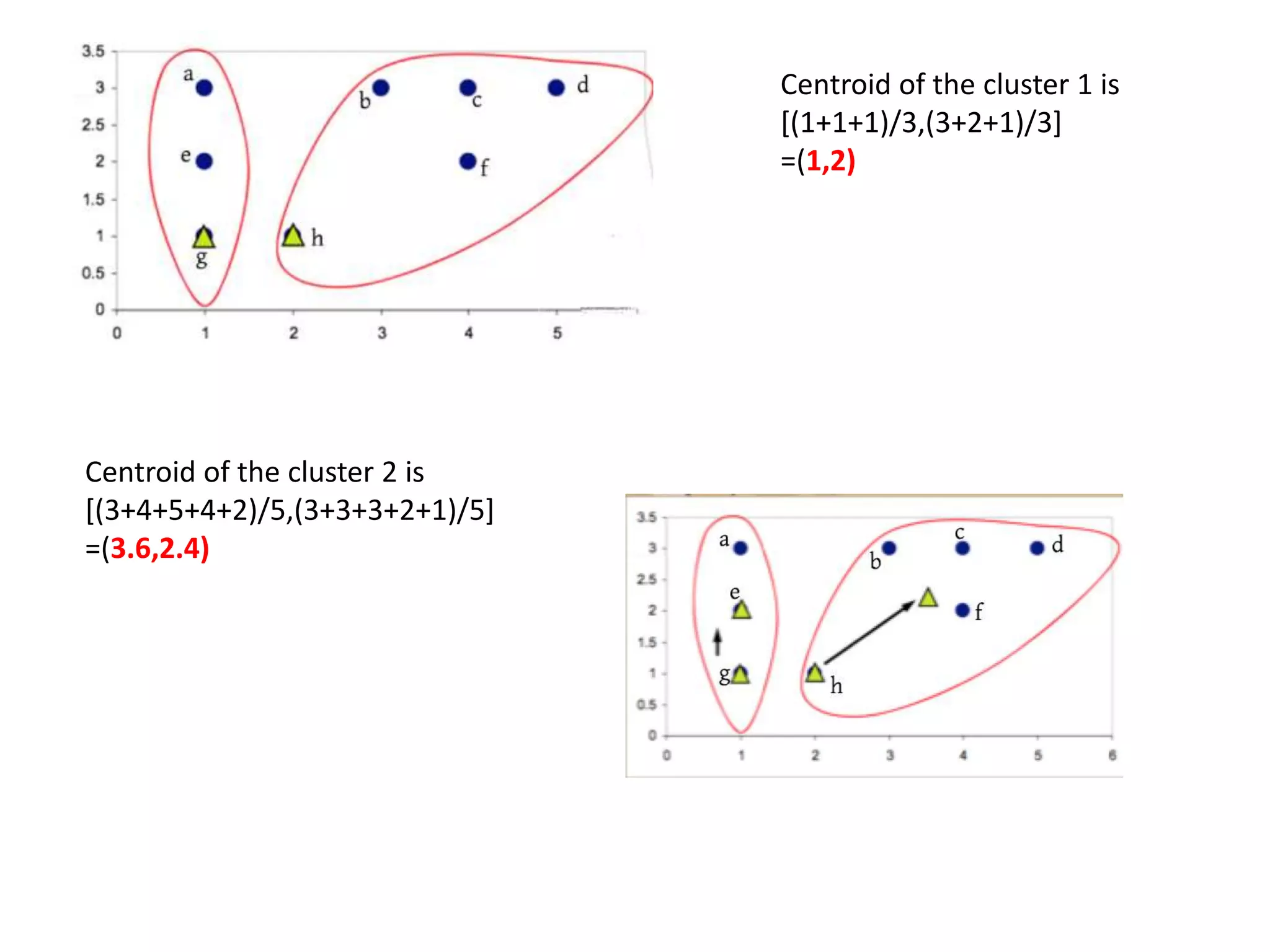 Centroid of the cluster 1 is
[(1+1+1)/3,(3+2+1)/3]
=(1,2)
Centroid of the cluster 2 is
[(3+4+5+4+2)/5,(3+3+3+2+1)/5]
=(3.6,2.4)
 