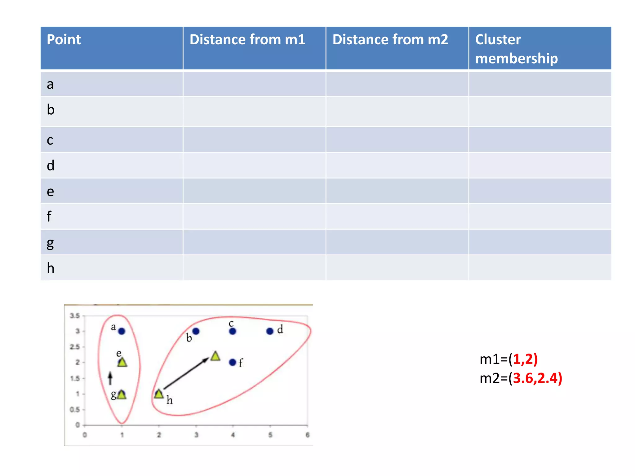 Point Distance from m1 Distance from m2 Cluster
membership
a
b
c
d
e
f
g
h
m1=(1,2)
m2=(3.6,2.4)
 