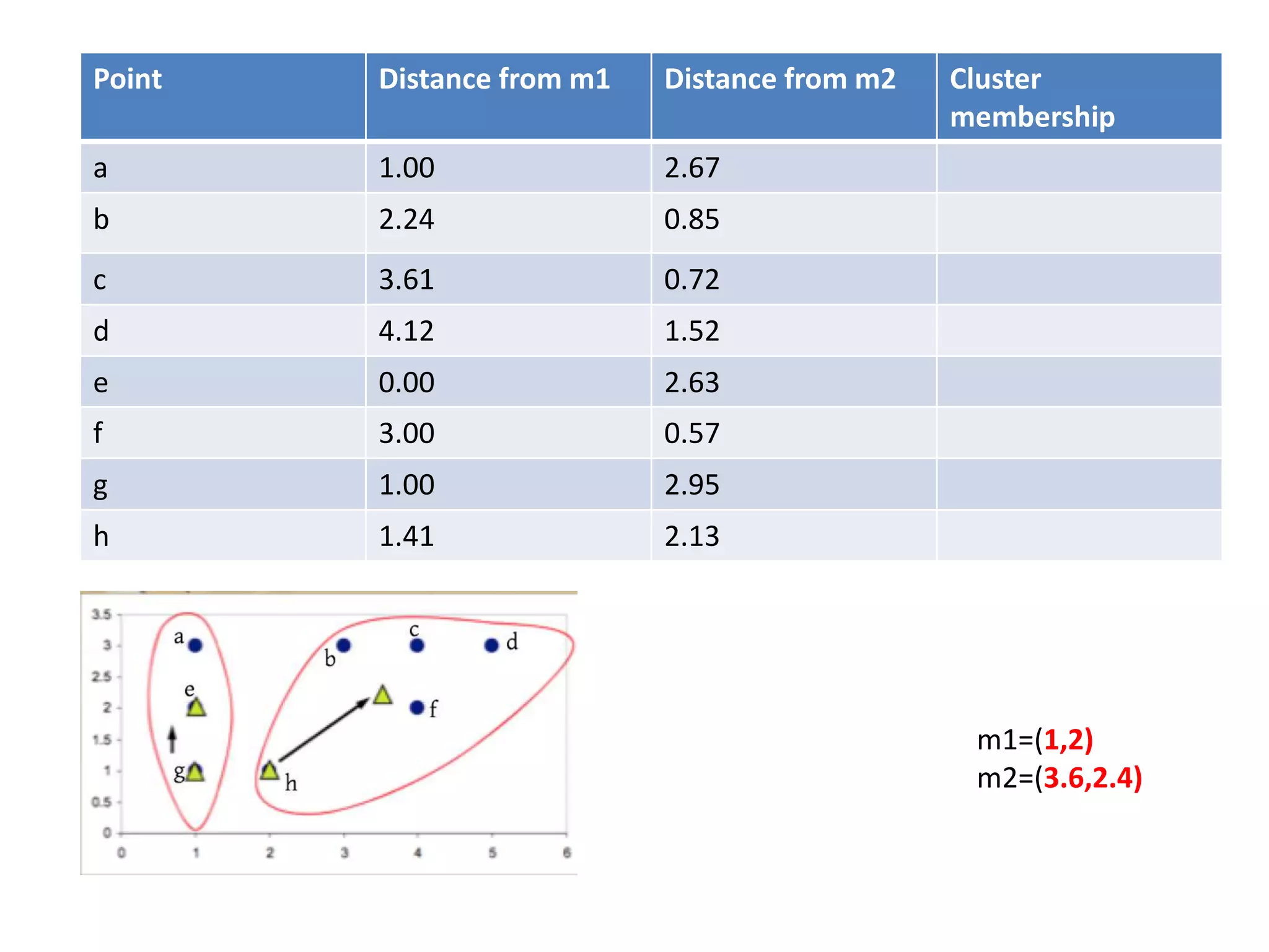 Point Distance from m1 Distance from m2 Cluster
membership
a 1.00 2.67
b 2.24 0.85
c 3.61 0.72
d 4.12 1.52
e 0.00 2.63
f 3.00 0.57
g 1.00 2.95
h 1.41 2.13
m1=(1,2)
m2=(3.6,2.4)
 