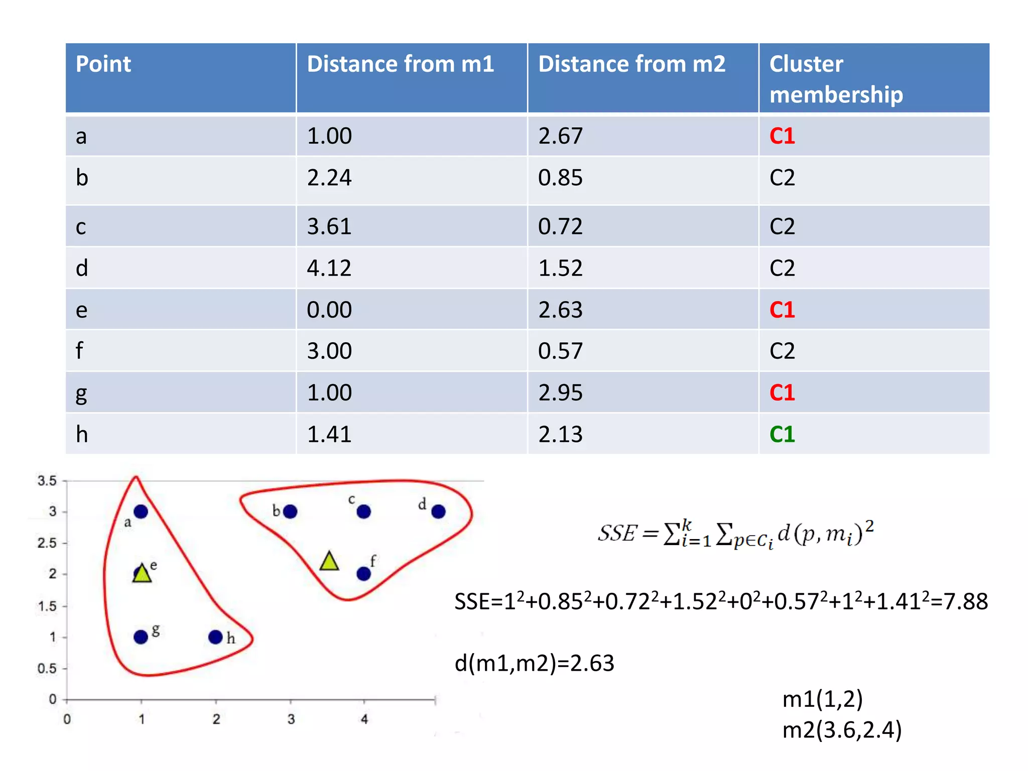 Point Distance from m1 Distance from m2 Cluster
membership
a 1.00 2.67 C1
b 2.24 0.85 C2
c 3.61 0.72 C2
d 4.12 1.52 C2
e 0.00 2.63 C1
f 3.00 0.57 C2
g 1.00 2.95 C1
h 1.41 2.13 C1
SSE=12+0.852+0.722+1.522+02+0.572+12+1.412=7.88
d(m1,m2)=2.63
m1(1,2)
m2(3.6,2.4)
 