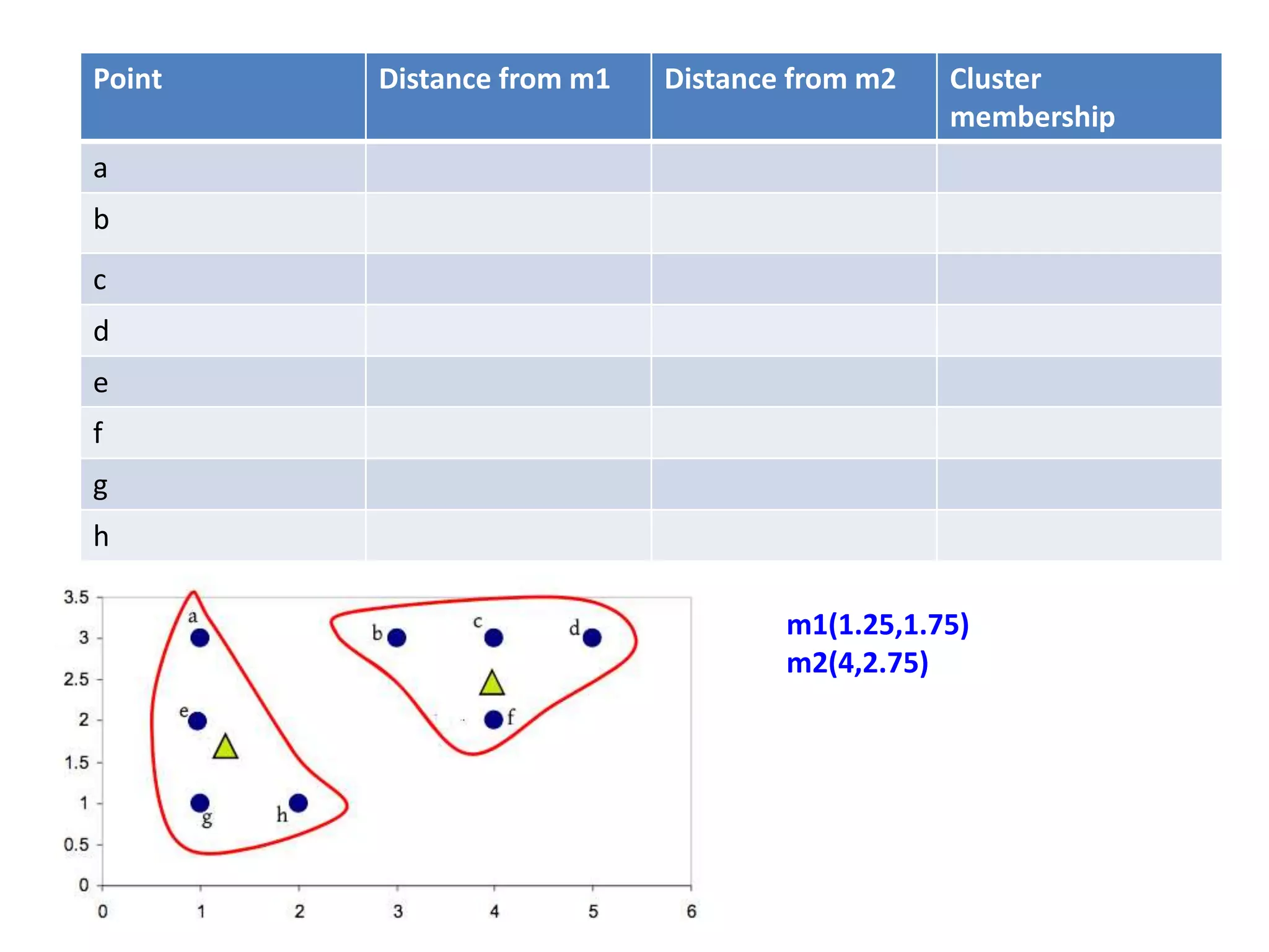 Point Distance from m1 Distance from m2 Cluster
membership
a
b
c
d
e
f
g
h
m1(1.25,1.75)
m2(4,2.75)
 