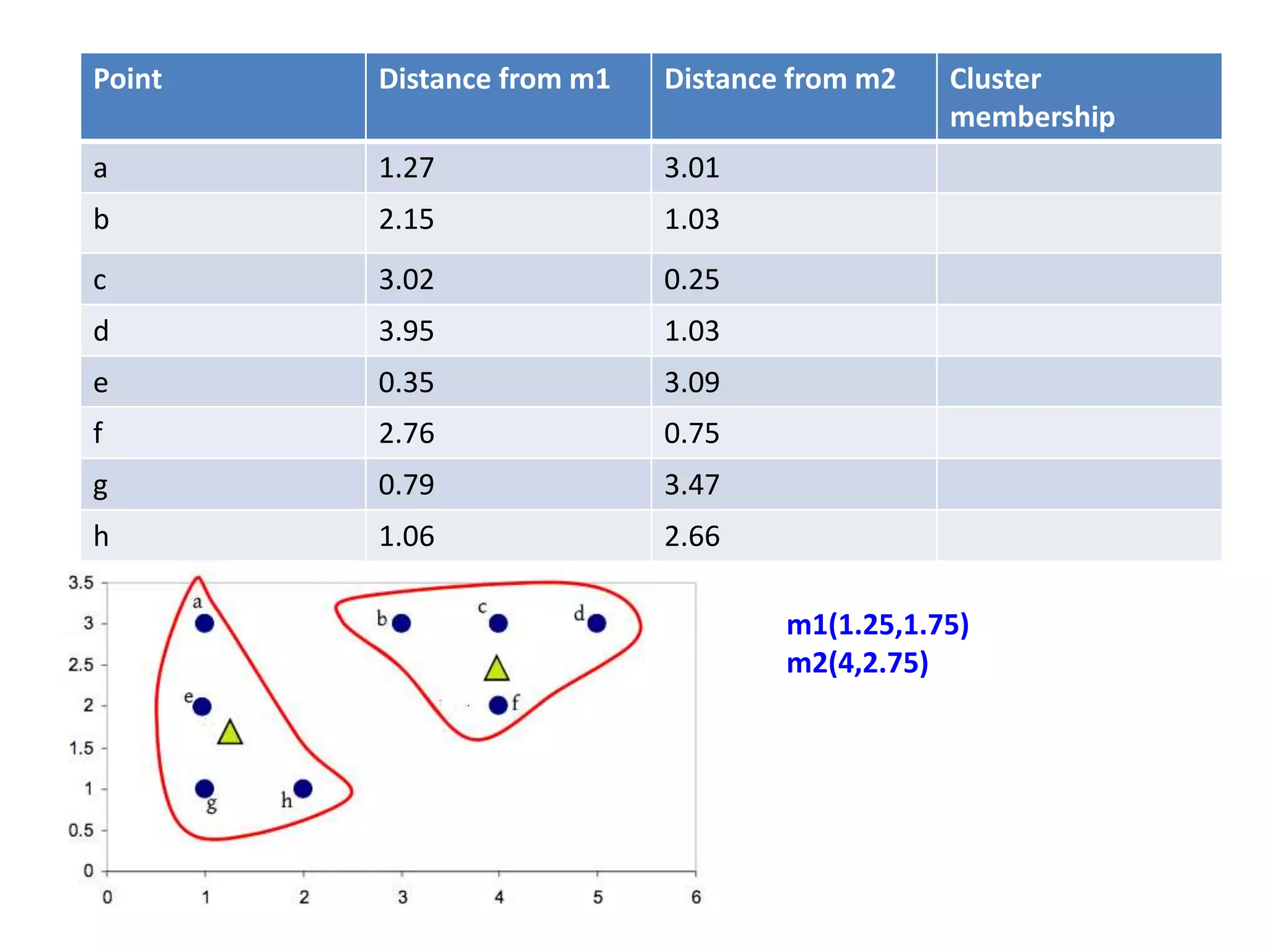 Point Distance from m1 Distance from m2 Cluster
membership
a 1.27 3.01
b 2.15 1.03
c 3.02 0.25
d 3.95 1.03
e 0.35 3.09
f 2.76 0.75
g 0.79 3.47
h 1.06 2.66
m1(1.25,1.75)
m2(4,2.75)
 