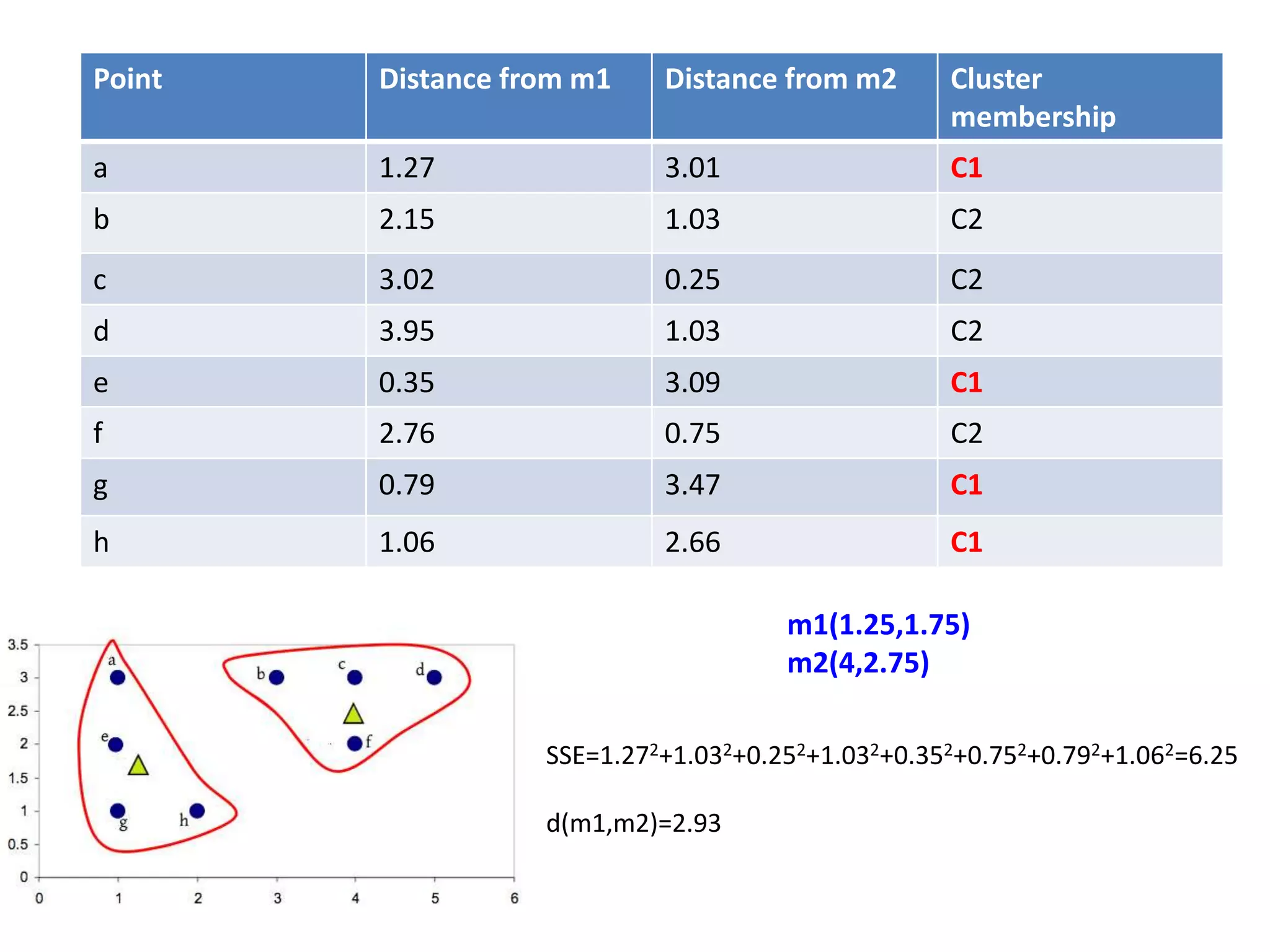 Point Distance from m1 Distance from m2 Cluster
membership
a 1.27 3.01 C1
b 2.15 1.03 C2
c 3.02 0.25 C2
d 3.95 1.03 C2
e 0.35 3.09 C1
f 2.76 0.75 C2
g 0.79 3.47 C1
h 1.06 2.66 C1
m1(1.25,1.75)
m2(4,2.75)
SSE=1.272+1.032+0.252+1.032+0.352+0.752+0.792+1.062=6.25
d(m1,m2)=2.93
 