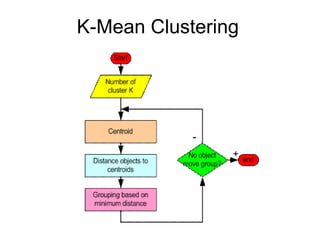 K-Mean Clustering
 