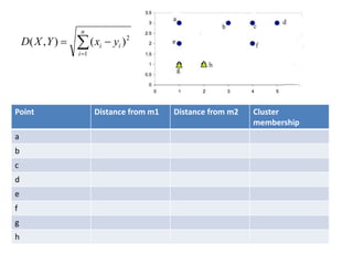 Point Distance from m1 Distance from m2 Cluster
membership
a
b
c
d
e
f
g
h


n
i
ii yxYXD
1
2
)(),(
 