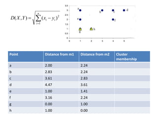 Point Distance from m1 Distance from m2 Cluster
membership
a 2.00 2.24
b 2.83 2.24
c 3.61 2.83
d 4.47 3.61
e 1.00 1.41
f 3.16 2.24
g 0.00 1.00
h 1.00 0.00


n
i
ii yxYXD
1
2
)(),(
 