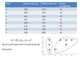 Point Distance from m1 Distance from m2 Cluster
membership
a 2.00 2.24 C1
b 2.83 2.24 C2
c 3.61 2.83 C2
d 4.47 3.61 C2
e 1.00 1.41 C1
f 3.16 2.24 C2
g 0.00 1.00 C1
h 1.00 0.00 C2
SSE=22+2.242+2.832+3.612+12+2.242+02+02=36
d(m1,m2)=1
 