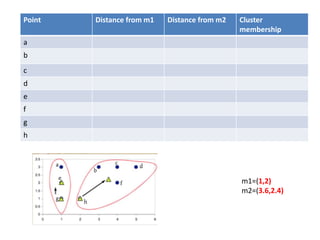 Point Distance from m1 Distance from m2 Cluster
membership
a
b
c
d
e
f
g
h
m1=(1,2)
m2=(3.6,2.4)
 