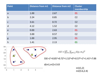 Point Distance from m1 Distance from m2 Cluster
membership
a 1.00 2.67 C1
b 2.24 0.85 C2
c 3.61 0.72 C2
d 4.12 1.52 C2
e 0.00 2.63 C1
f 3.00 0.57 C2
g 1.00 2.95 C1
h 1.41 2.13 C1
SSE=12+0.852+0.722+1.522+02+0.572+12+1.412=7.88
d(m1,m2)=2.63
m1(1,2)
m2(3.6,2.4)
 