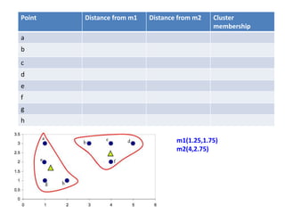 Point Distance from m1 Distance from m2 Cluster
membership
a
b
c
d
e
f
g
h
m1(1.25,1.75)
m2(4,2.75)
 